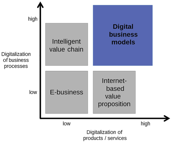 Management for Digitalization and Industry 4.0 | SpringerLink