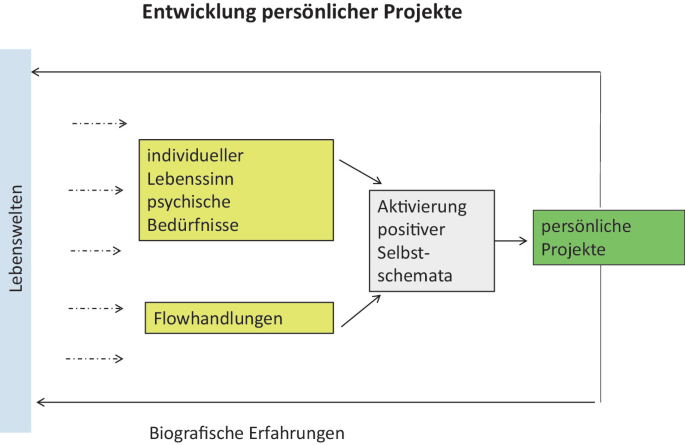 Selbstgestaltung und psychische Grundbedrfnisse | Springer Nature Link