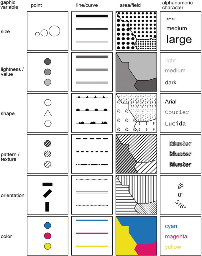 The visual variables (Bertin, 1967/1983) used for cartographic