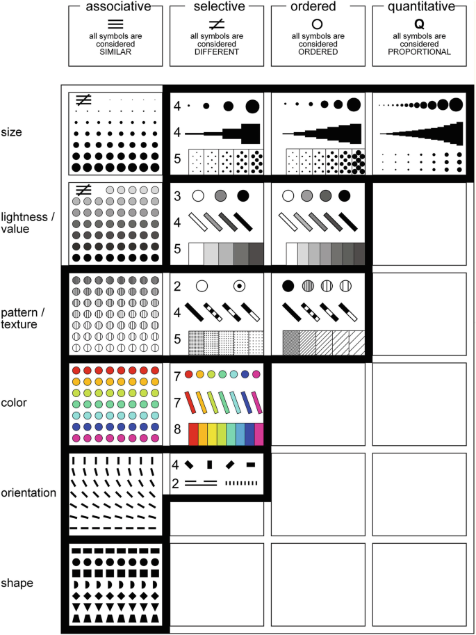 Bertin's visual variables, source: makingmaps.net. Furthermore, point