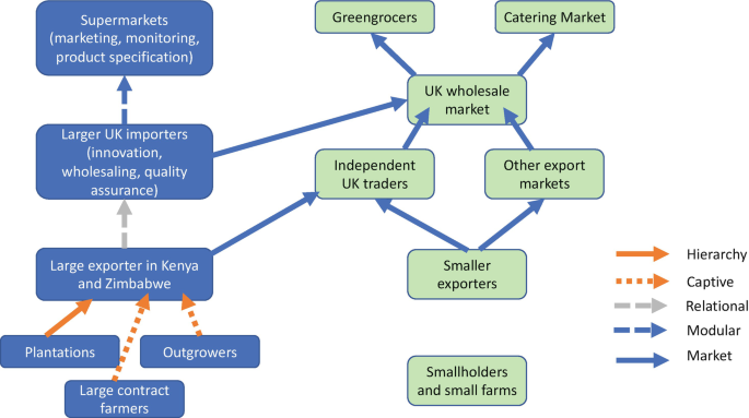 The Coordination and Configuration of Global Value Chains (GVCs) |  SpringerLink
