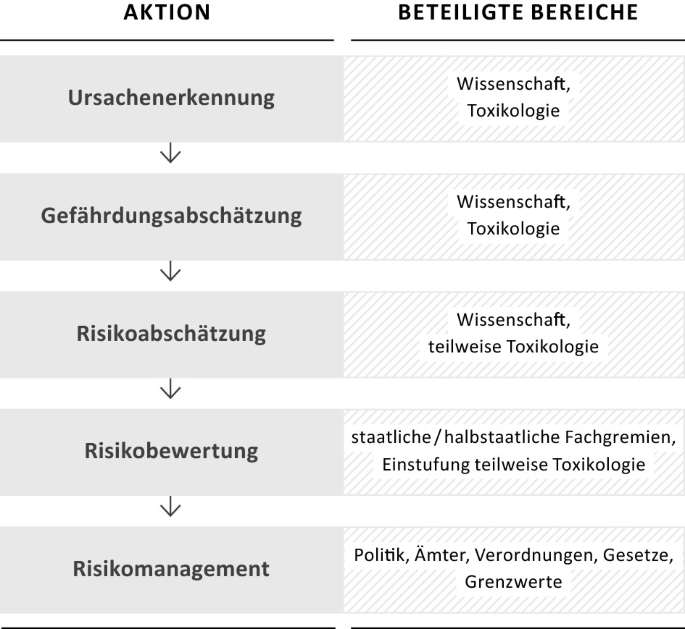 Mustervorlesungen Gefahrstoffkunde I (Toxikologie)