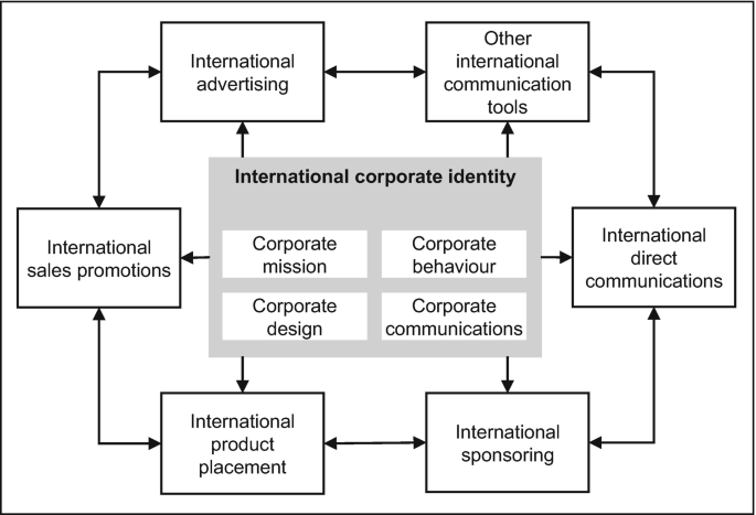 International Communication Management