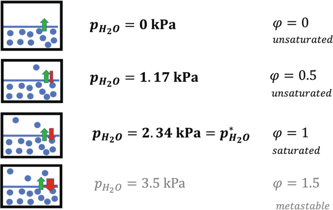 Vapor Pressure