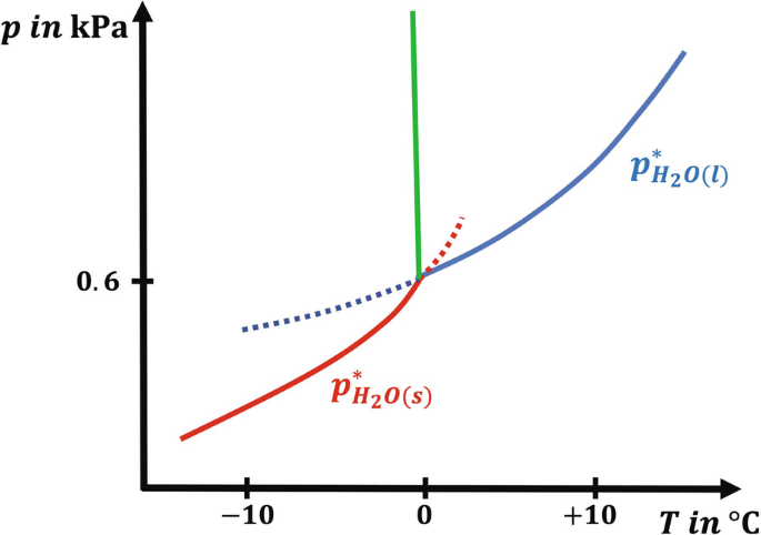 Vapor Pressure | Springer Nature Link