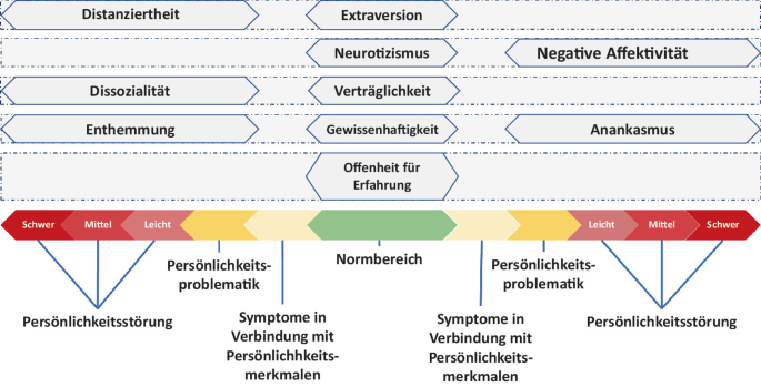 Pers nlichkeitsst rungen Und Zugeh rige Pers nlichkeitsmerkmale pers-nlichkeitsst-rungen-und-zugeh-rige-pers-nlichkeitsmerkmale