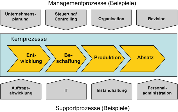 Die Prozesslandschaft in HR | SpringerLink