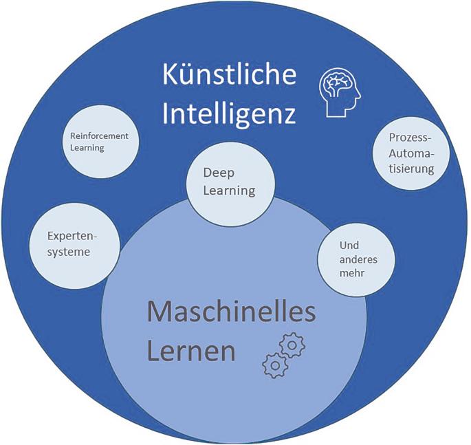 Knstliche Intelligenz und Maschinelles Lernen: Definitionen und Grundlagen  | Springer Nature Link