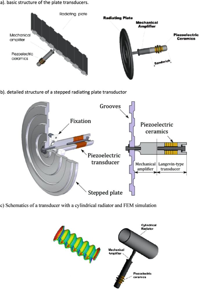 High-Power Ultrasound | Springer Nature Link