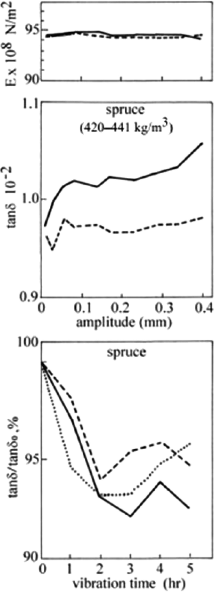 Damping of Mechanical Vibrations in Wood