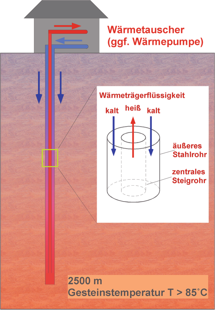 Geothermische Nutzungsmglichkeiten | Springer Nature Link