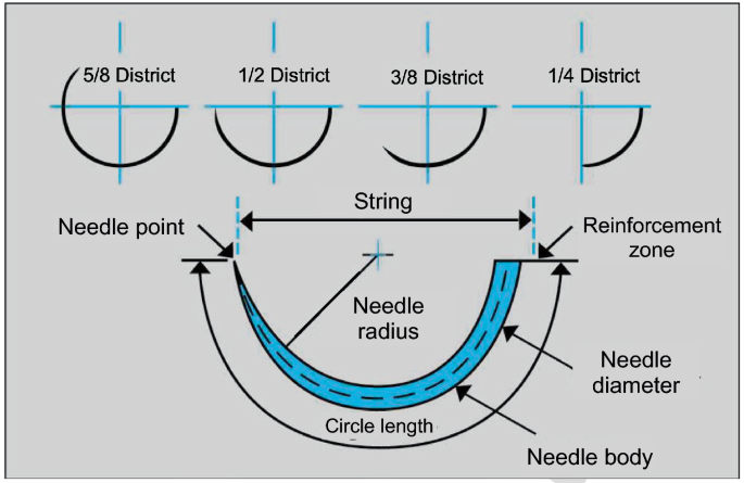 Surgical Sutures Suture Material | SpringerLink