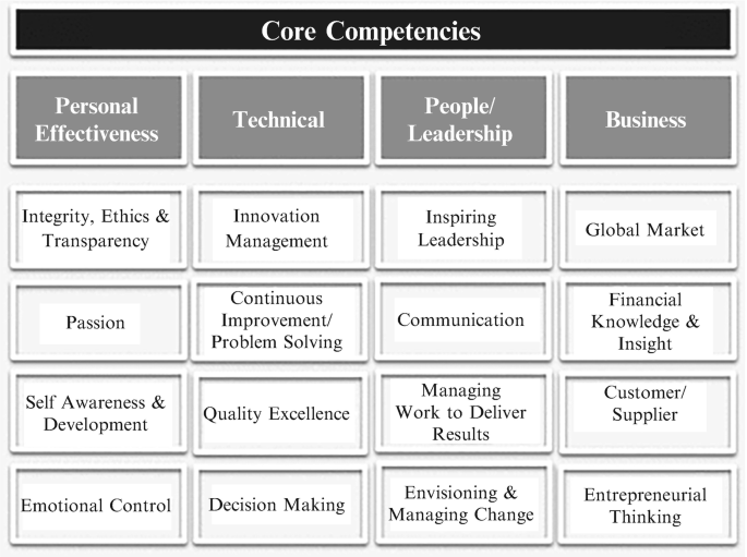 Competency-Based Leadership Development | SpringerLink