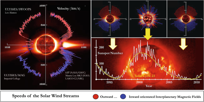 The Solar Wind in Space | SpringerLink