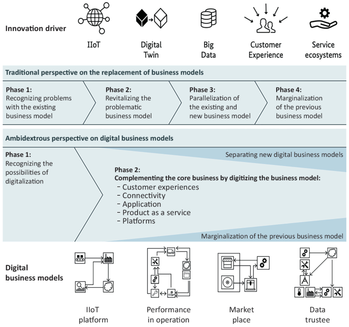 Roadmap of Sustainable Digitalization | SpringerLink