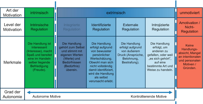 Die Entwicklungsphase | Springer Nature Link
