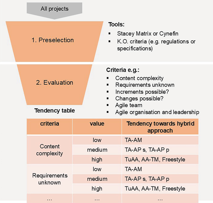Project Selection Process Map Hybrid Project Management | Springer Nature Link