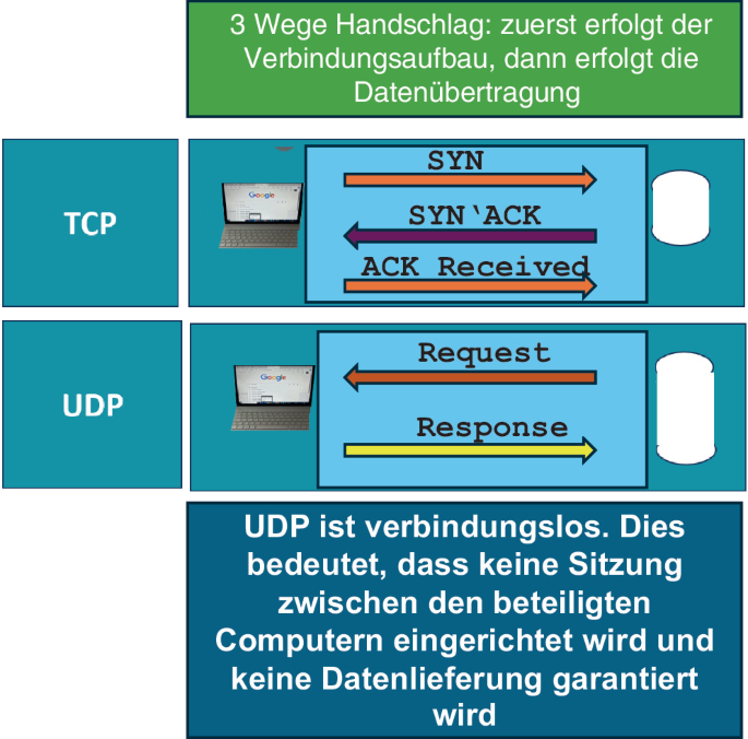 TCP und UDP (Transportation Control Protocol und User Datagram Protocol ...