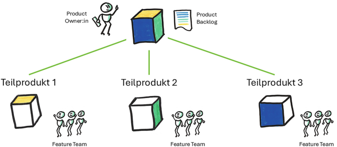 Umsetzung der Product Ownership | Springer Nature Link
