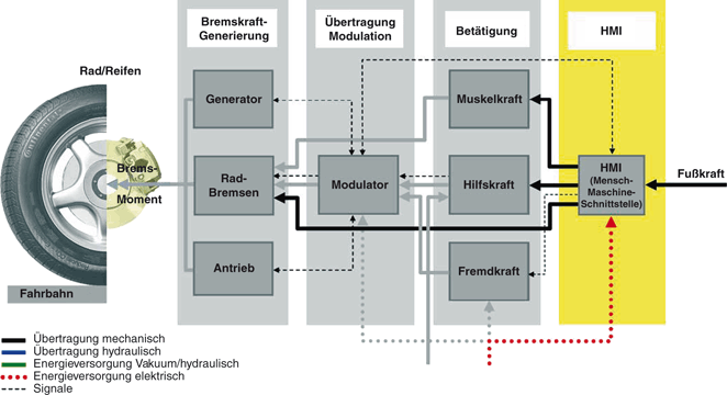 Aufbau und Komponenten von Pkw-Bremsanlagen