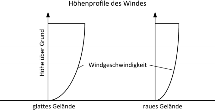 Mikrodifferenzdruckgeber-Wind-Druck-Entdeckungs-Industrie