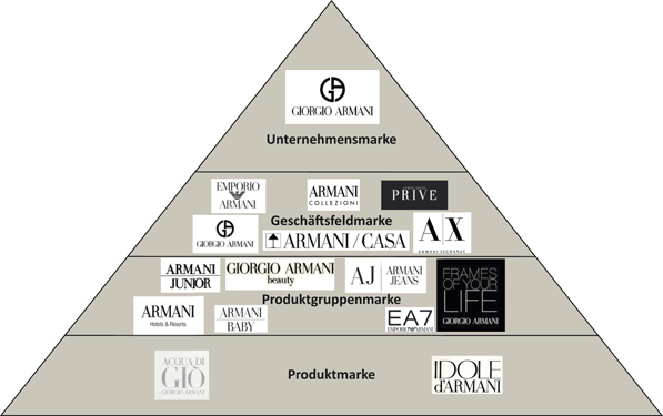 Markenarchitekturgestaltung bei Luxusmarken – Am Beispiel von Louis Vuitton  Moët Hennessy (LVMH) und Armani | SpringerLink