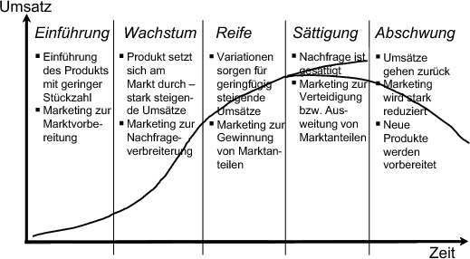 Produktlebenszyklen sachlich und nachvollziehbar erklären