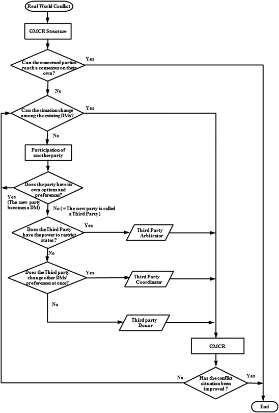 third party intervention in conflict resolution