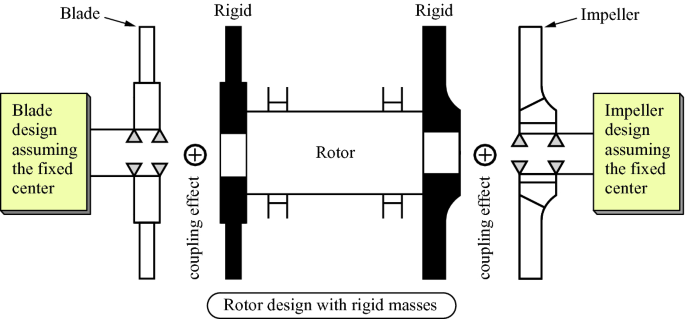 Torsional Vibration and Related Coupled Vibration | Springer Nature Link Torsional Vibration and Related Coupled Vibration | Springer Nature Link