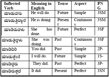 Indic Language Machine Translation Tool English To Kannada Telugu Springerlink