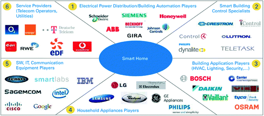 6 Smart Home Technology Companies