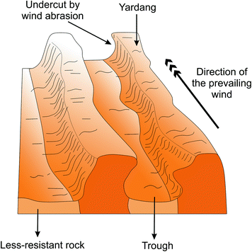 Aeolian Processes | SpringerLink