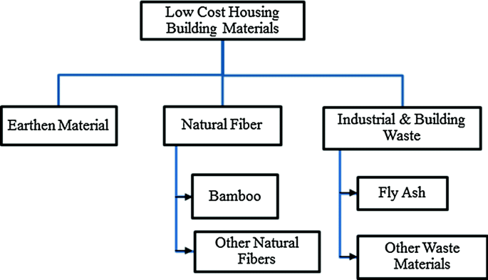 A Review of Low Cost Housing Technologies in India | SpringerLink