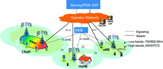 Evolved Universal Terrestrial Radio Access Network (EUTRAN) | SpringerLink