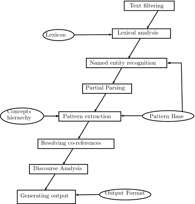 Natural Language Processing