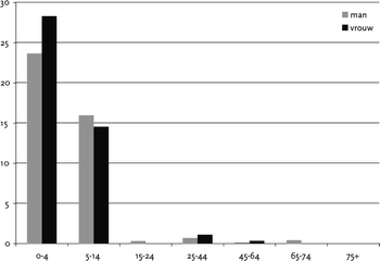 figure 28