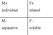 M+ individual F+ related M– separative F– soluble