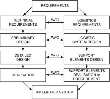 MIL-HDBK-1388 Logistics Support Analysis, PDF, Reliability Engineering