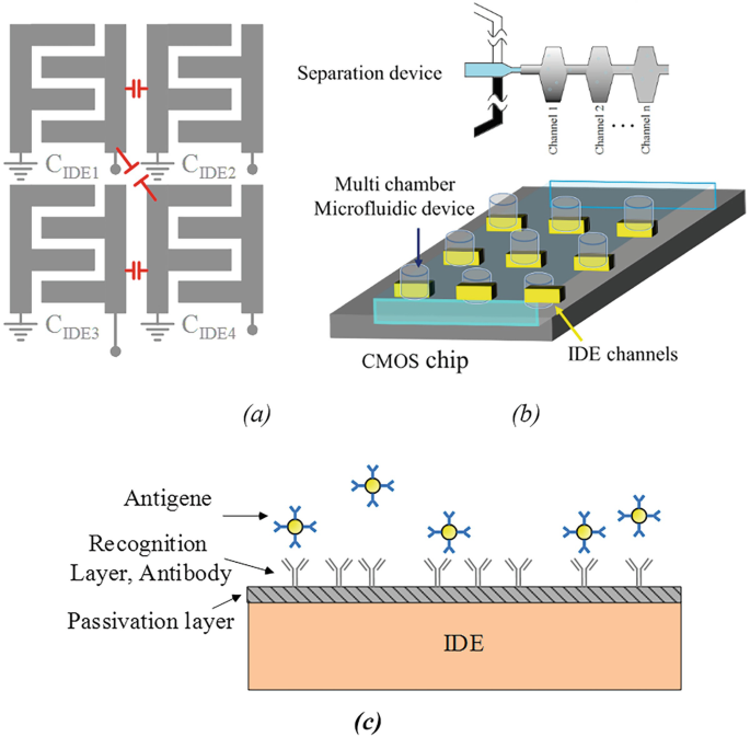 State-of -Art CMOS Biochip Technologies and Future Opportunities ...