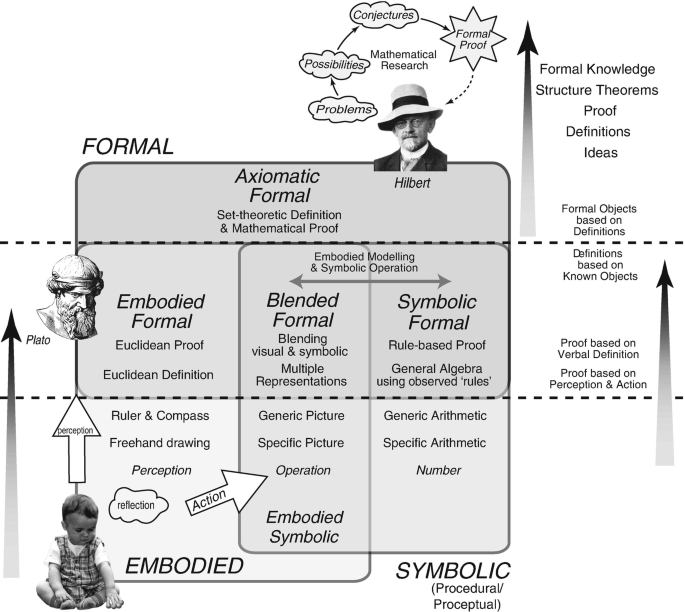 historical timeline showing evolution from Hilbert systems to natural deduction with mathematical notation and portrait illustrations