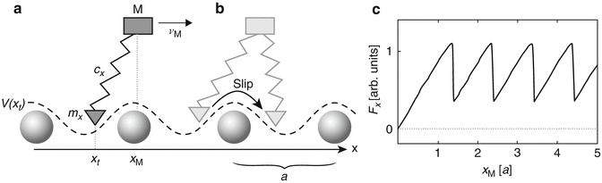 The Prandtl-Tomlinson model potential (2) (dashed line), where U