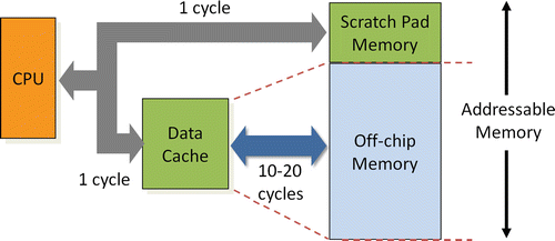 Memory Architectures | SpringerLink