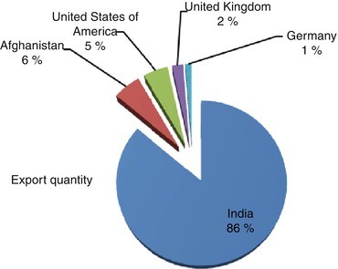 Date Palm Status and Perspective in Pakistan