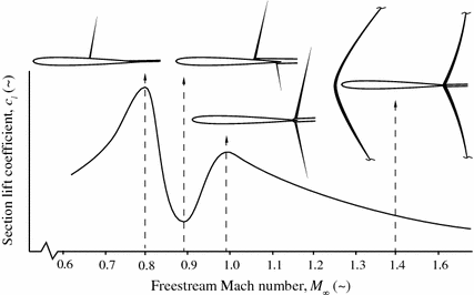 figure 34