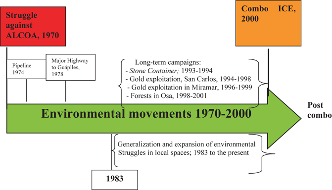 Forest, Water, and Struggle: Environmental Movements in Costa Rica