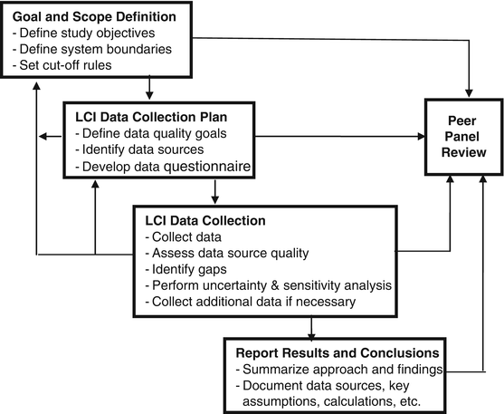Overview of Goal and Scope Definition in Life Cycle Assessment |  SpringerLink