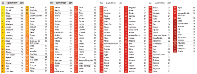 8 tables of 3 columns. They display the rank, country or territory, and scores for perceived transparency in corruption.