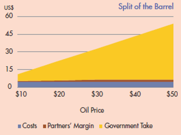 An area graph depicts the split of the barrel, indicating the oil price increase from $10 to $50. The costs are constant. A slight increase is seen in the partners’ margin. There is an increase from $7 to $38 for the government take.