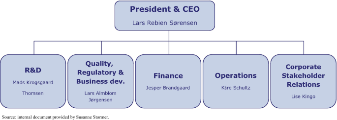 An organizational chart presents the names of the president and C E O top of the hierarchy. 5 designations are at the next level, namely, R and D, quality regulatory and business development, finance, operation, and corporate stakeholder relations.