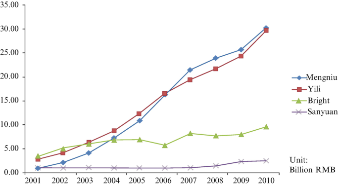 A line graph of sales volume from 0 to 35 versus years from 2001 to 2010. Lines, Mengniu, Yili, Bright, and Sanyuan follow an increasing trend. The line of Sanyuan flattens till 2007.